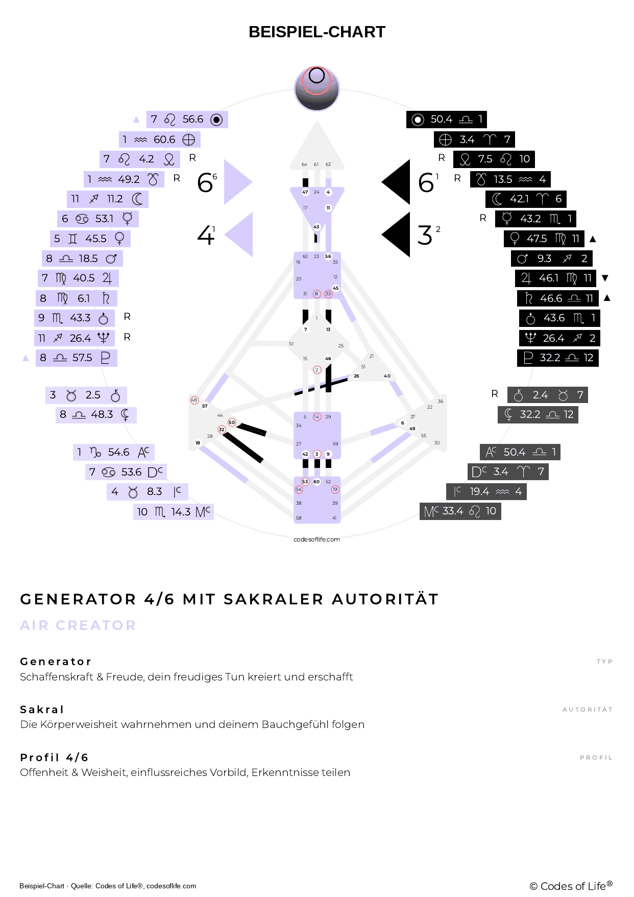 Beispiel-Chart Seite 1: Bodygraph mit Planetenpositionen, Typ Generator 4/6 mit sakraler Autorität