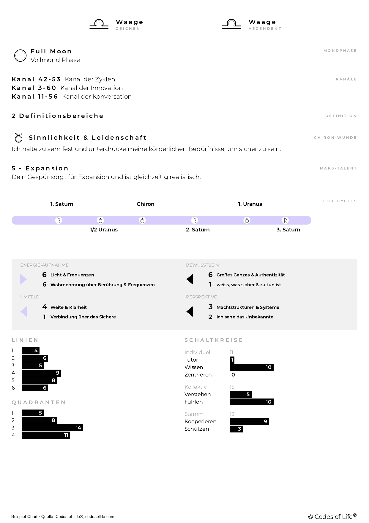 Beispiel-Chart Seite 2: Zeichen, Aszendent, Kanäle, Chiron-Wunde, Mars-Talent und Lebenszyklen